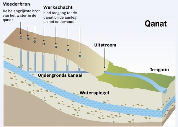 Irrigatiesysteem